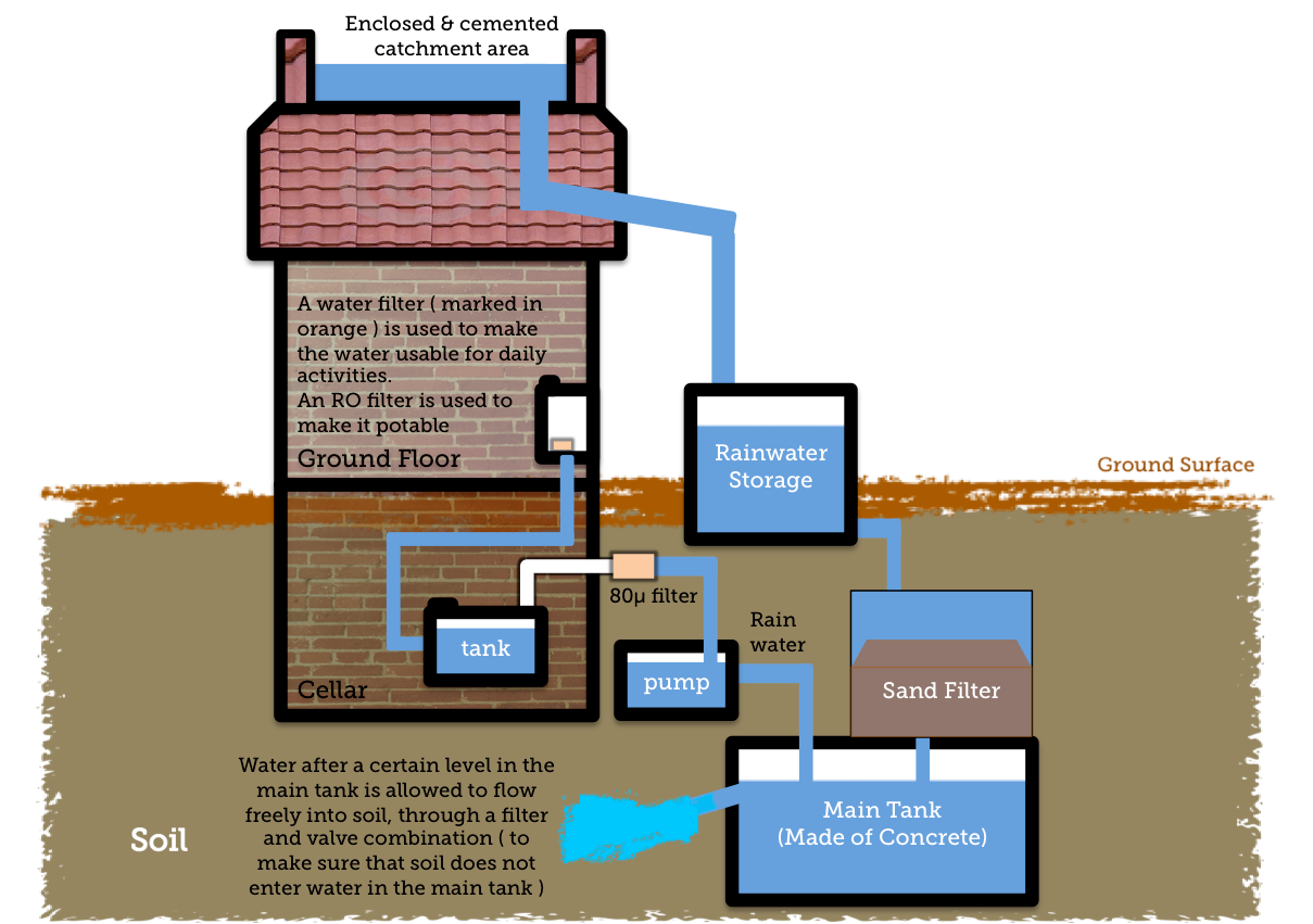 Complete system diagram