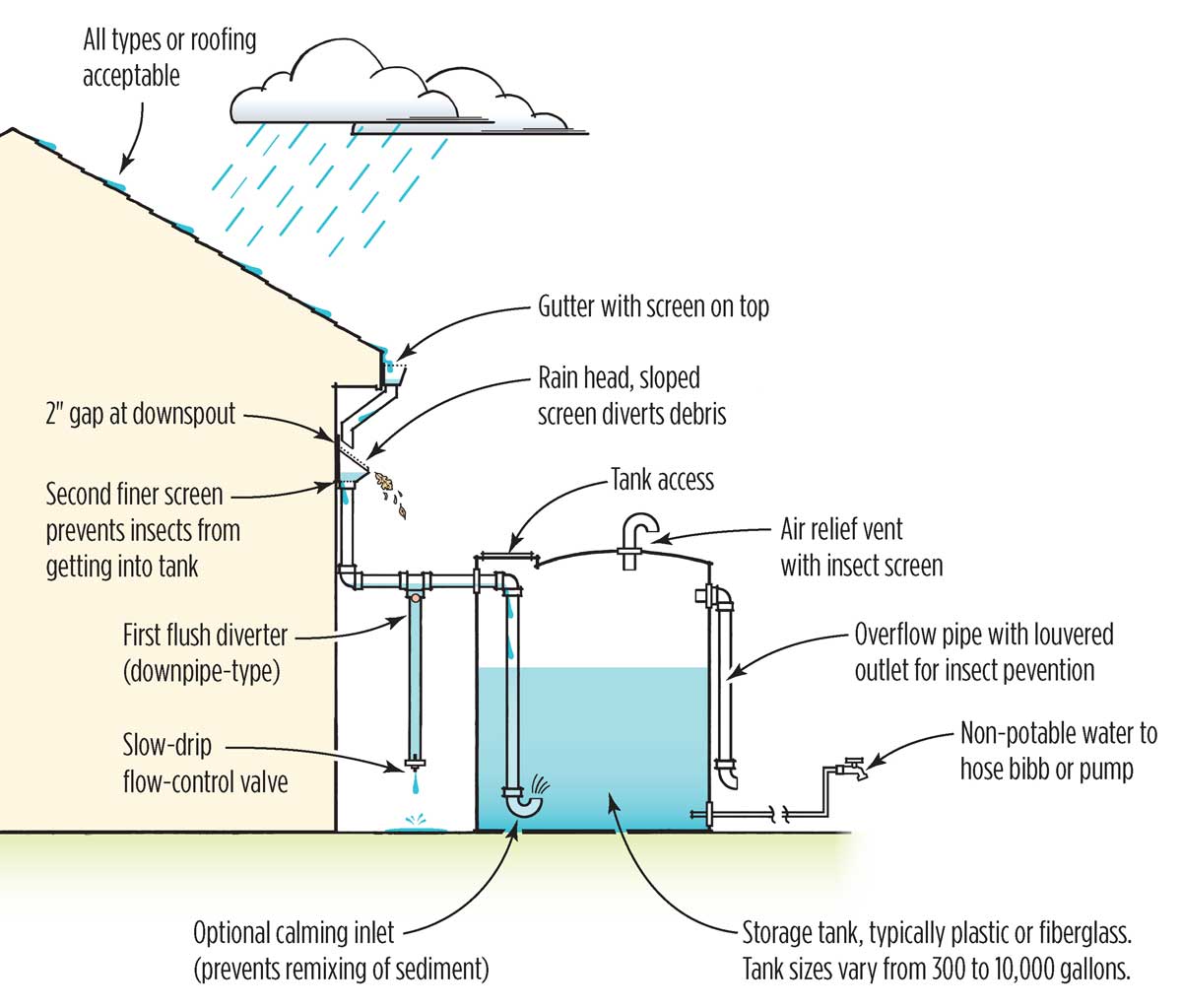 System components diagram