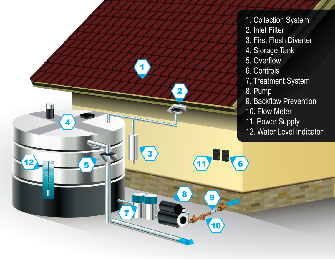 Complete system setup